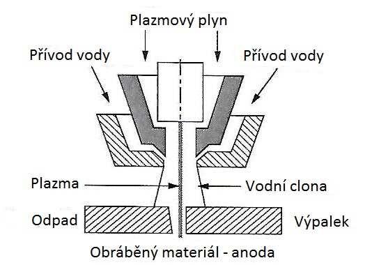 Obr. 3-3 Schéma vzduchové plazmy [8] Řezání plazmovým paprskem s vodní clonou využívá namísto přívodu plynu, jakožto ochranného media, přívod vody. Schéma zařízení je na Obr. 3-4.