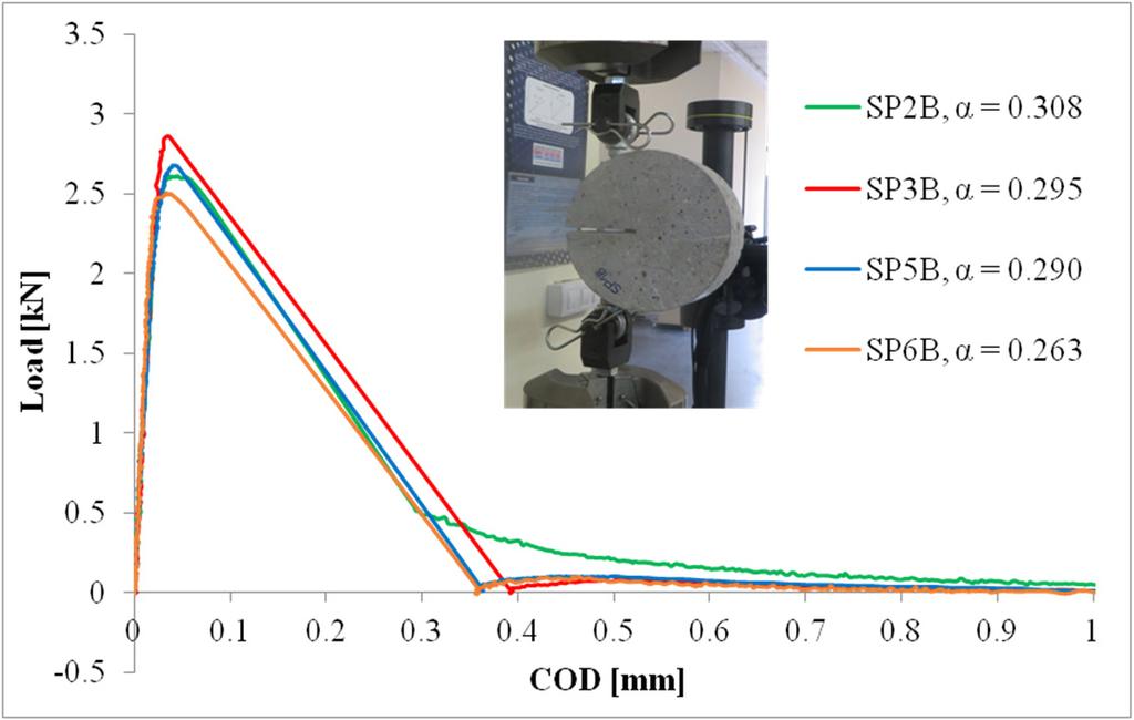 Fig. 7: Loading curves for variation with the use of eye nuts at the ends of the steel bars (B) The values of fracture energy were calculated by the RILEM recommendation [].
