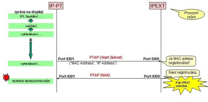3.2.2. Komunikace mezi telefonním terminálem a ústřednou s neregistrovanou IP adresou brány Opět jako v předešlém případě telefonní terminál IP-PT pošle telefonní ústředně IP- EXT pomocí protokolu