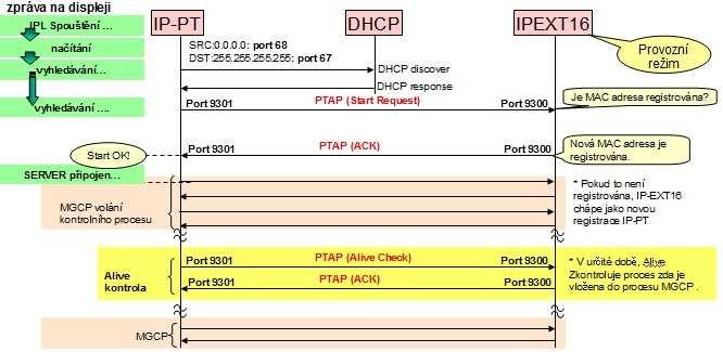 Ústředna IP-EXT pošle odpověď ACK v normálním režimu. Poté telefonní terminál IP-PT pošle ústředně IP-EXT kontrolu alive (PTAP). Alive zkontroluje proces zda je vložen do procesu MGCP.