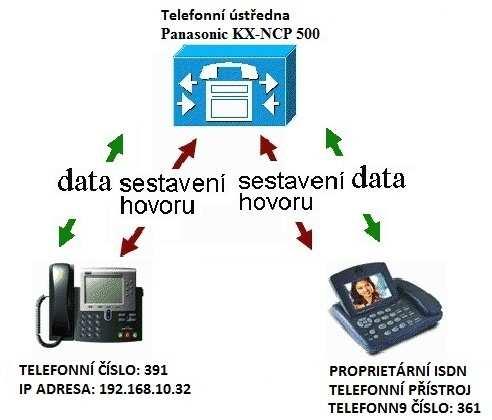 Obrázek 14 Schéma VoIP komunikace [5] První zpráva je žádost o vytvoření spojení: MGCP d1@0080f03ff349 Request tato zpráva přišla od callagenta z portu 2727 na bránu pracující na portu 2427.