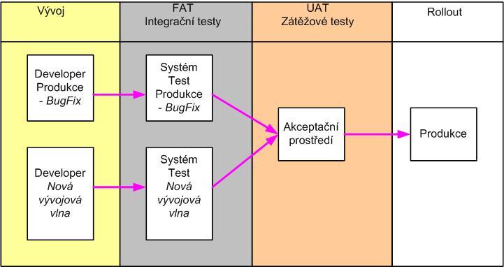 Prostředí pro testy - začlenění