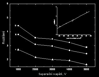 3 Závislost separační účinnosti na efektivní délce kapiláry Parametry píků získané z naměřených elektroferogramů byly pouţity k výpočtu separační účinnosti. V tabulce 3.4.