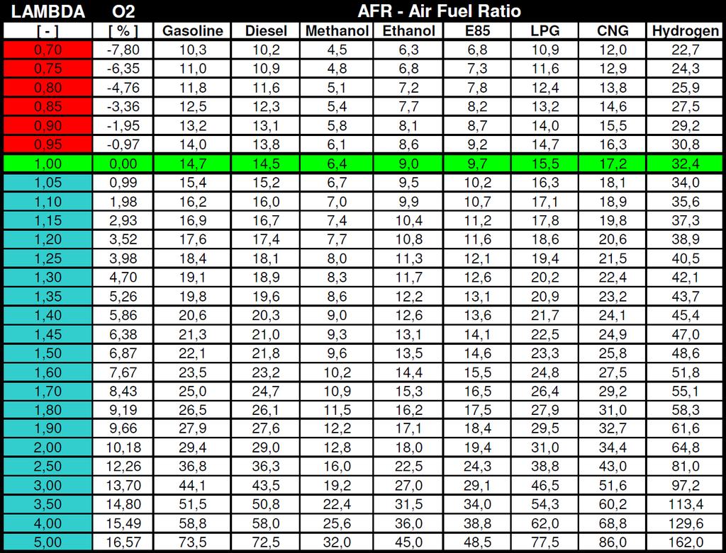 Tabulka AFR Paliva Benzín, Diesel, Methanol,