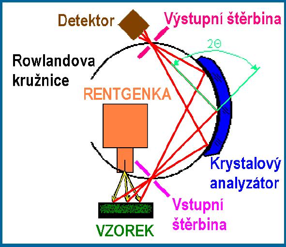 XRF spektrometrie Experimentální uspořádání vlnově disperzní XRF Rentgenfluorescenční spektrometry o vlnově disperzní o energiově disperzní buzení rentgenka, radionuklidové zdroje