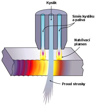 Řezání kyslíkem Princip metody Předehřátí malé plochy materiálu na zápalnou teplotu (pro ocel 1050 1250 C) Spuštění řezacího kyslíku zahájí exotermickou