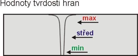 Tvrdost hran po řezání Dle norem ČSN není uvedena přesná hodnota tvrdosti hran po řezání. Proto pro přiblížení se nějakým reálným hodnotám použiji analogii se svařováním.