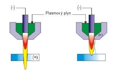 Řezání plasmou Srovnání typů oblouků