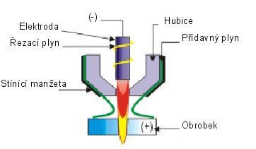 Řezání plasmou Vývoj a konstrukce plasmového zařízení