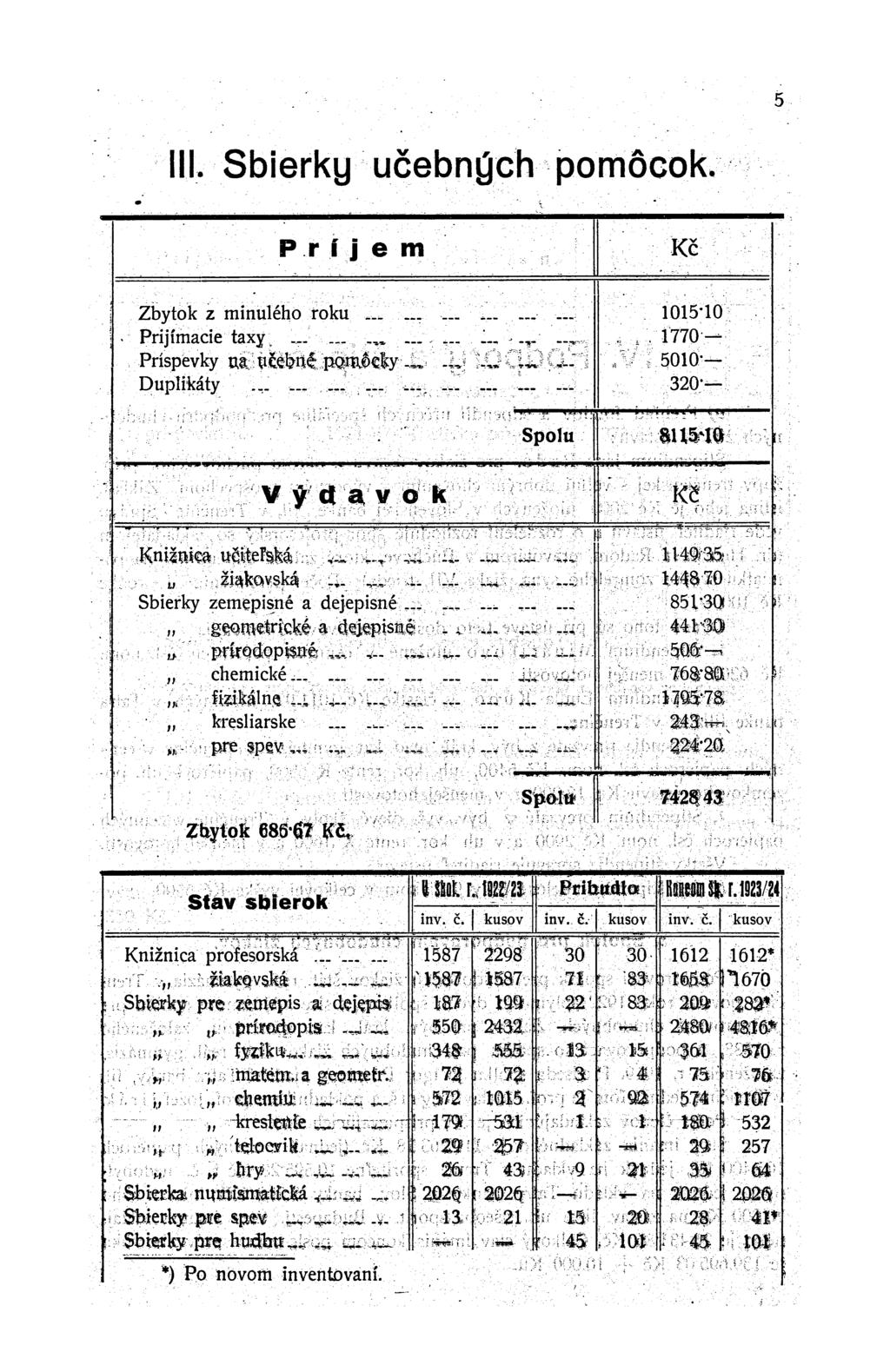 5 III. Sbierky učebných pomôcok. _ P r í j e m Kč Zbytok z minulého roku... Prijímacie taxy............. Príspevky да učebné pomôcky.......... Duplikáty.