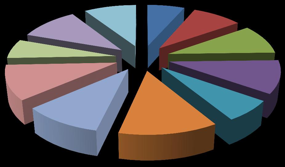 Využití členů opery a činohry SDO za rok 2010 v jednotlivých měsících - činohra měsíc I. II. III. IV. V. VI. IX. X. XI. XII.