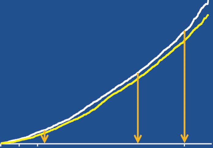 Pokles celkové mortality dlouhodobý účinek snížení LDL-C WOSCOPS CHD mortality All-cause mortality Percentage with event Over entire period 27% risk reduction P<.
