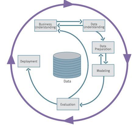 Obr. č. 5: Fáze CRISP-DM procesu Zdroj: Chapman et al. 2000 Metodologie generuje hierarchickou posloupnost hlavních fází modelování. Každá fáze se dělí na další aktivity, operace a úkoly.