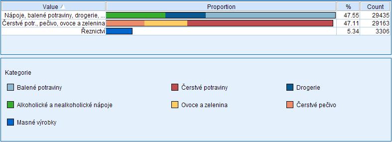 Důležitým krokem úvodní přípravy dat je výběr produktové úrovně, na které bude segmentace probíhat. Pro účely této analýzy byly zvoleny tři produktové kategorie dle produktového listu (viz příloha č.