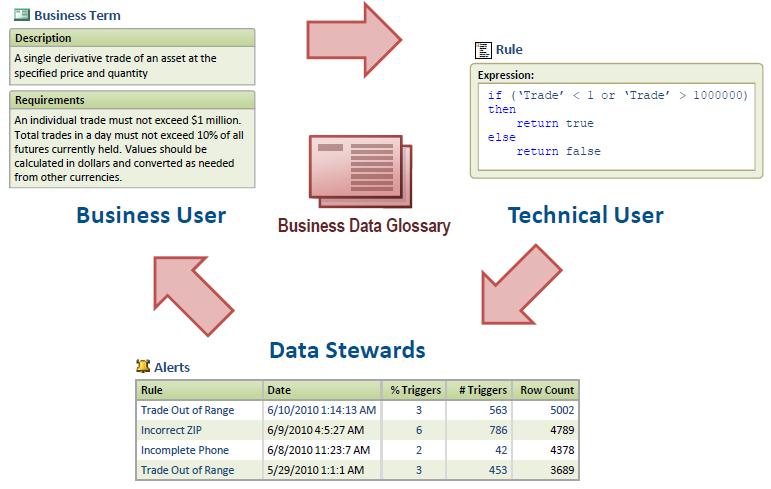 SAS Data Governance: Business Data network Kolaborativní systém pro sdílení informací o datech Slovníky pojmů, glossary, datový slovník etc.