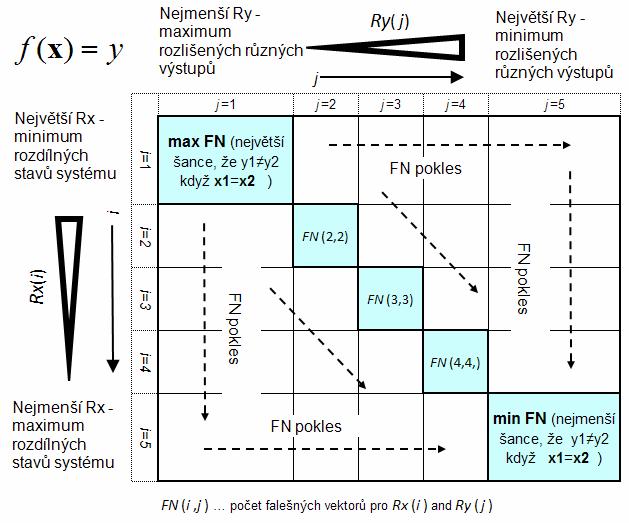 Obr. 21: Matice falešných sousedů (False Neighbors Matrix FNM, [2]), náčrt základní myšlenky transformace 2D analýzy falešných sousedů do 1D problému; buňky na hlavní diagonále obsahují počty