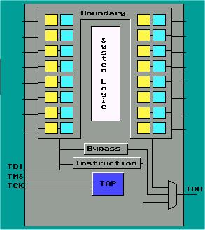 Boundary Scan Test