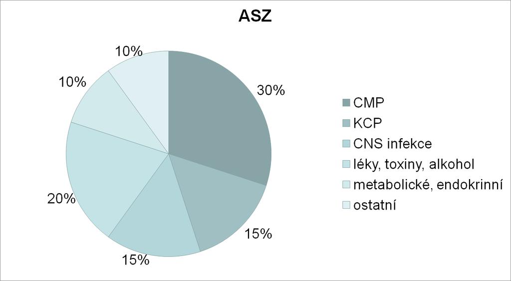 Etiologie akutního symptomatického záchvatu 40%