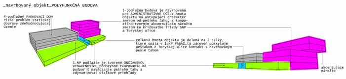 ideový návrh pešieho ťahu s navrhovanými budovami počíta so zapojením a využitím historického jadra s dominantou Dómu, ktorá vytvára prirodzený orientačný bod, a neuvažuje s jeho ukončením v Parku za