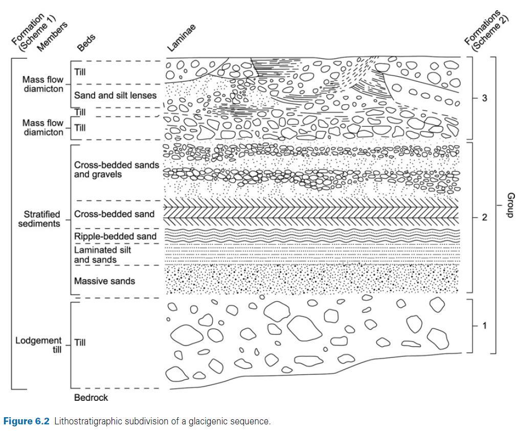 Litostratigrafie - zařazení vrstvy podle litologického