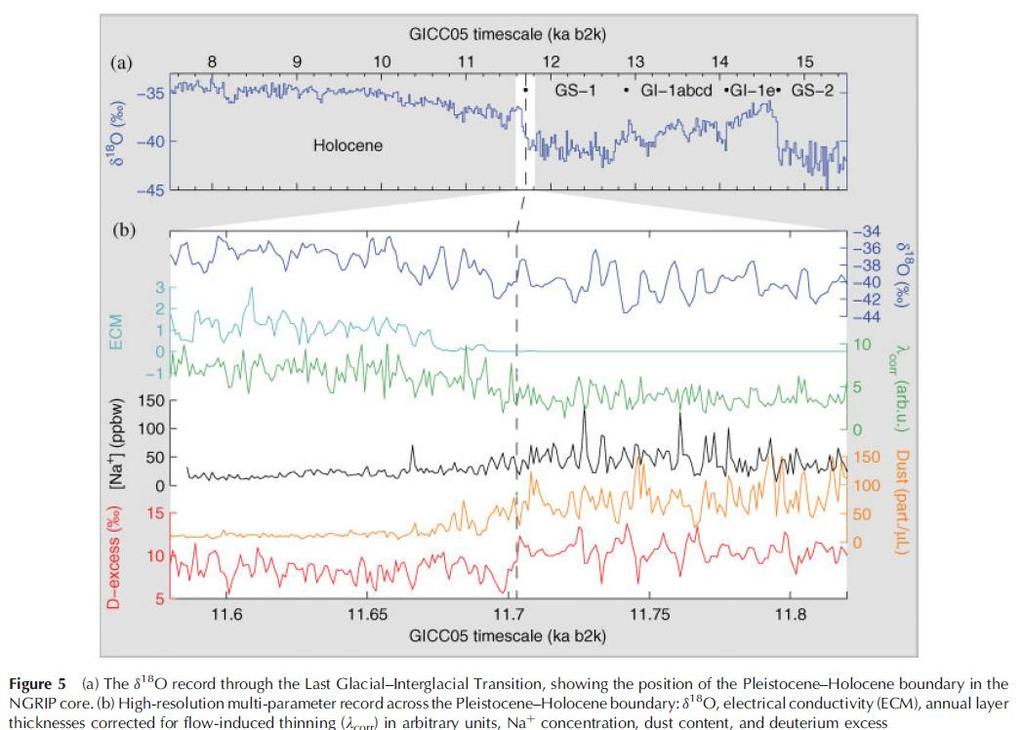 Jádro NGRIP - hranice pleistocén/holocén 11 700 ± 99