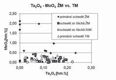 Žaludková, Losos, Večeřa: Scheelitová mineralizace z kontaktních Ca- skarnů v žulovském a třebíčském masivu Primární scheelit ze Starého Podhradí v žulovském masivu je zonální (patrné jen v CL).