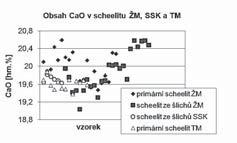 Příčiny CL zonálnosti scheelitových zrn by mohly být zjištěny pomocí laserové ablace, která umožňuje stanovit i obsahy stopových prvků.