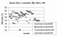 ochuzení Mo v scheelitu staroměstské skupiny, jeho velmi jemnozrnný character a nižší obsahy zrn ve šlichu.