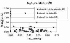 Žaludková, Losos, Večeřa: Scheelitová mineralizace z kontaktních Ca- skarnů v žulovském a třebíčském masivu u WO 3 je to 78,13 80,89 hm. %. Scheelit ze šlichů obsahuje 19,04 20,04 hm.