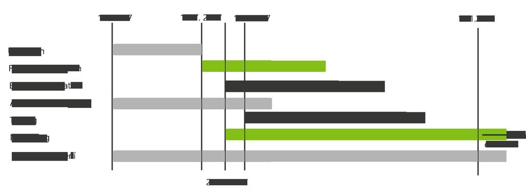 7. Harmonogram a projektová část implementace Zabezpečení aplikace Implementace serverové části Implementace klientské části Testování aplikace Definování bezpečnostních mechanizmů aplikace.