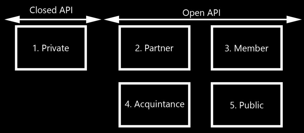 1. Pod pojmem Open API tedy chápeme API, které je určitým způsobem otevřené třetím stranám. V soukromém sektoru je na myšlence OPEN API postavena řada úspěšných modelů.