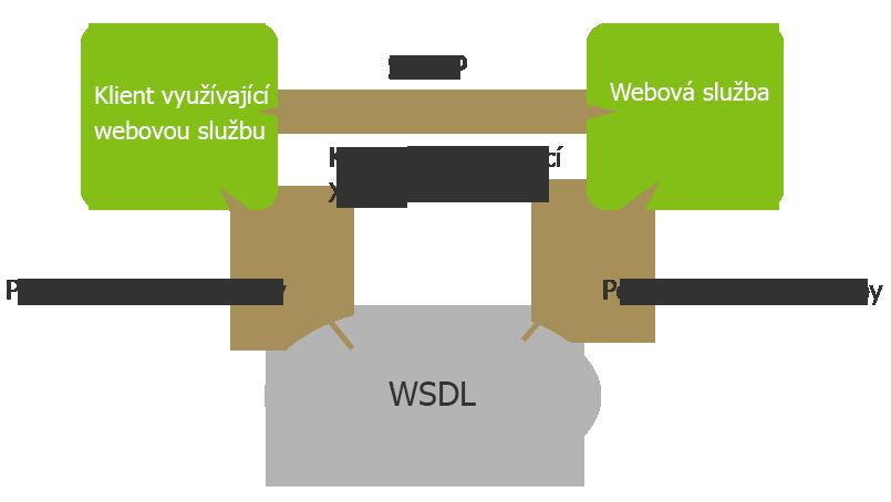 3. Vývoj mobilní aplikace Obrázek 3.4: Vztah mezi SOAP a WSDL[3]. Port Service Jeden koncový bod služby definovaný jako kombinace síťové adresy a vazby binding. Sdružuje několik koncových bodů služby.