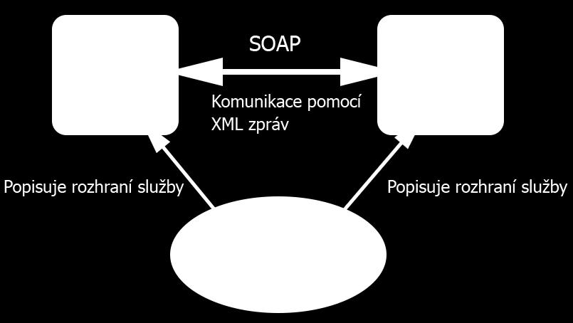 4. 3.3.3 Porovnání SOAP a REST V předchozích sekcích práce je představen SOAP i REST jako možný přístup pro komunikaci v rámci aplikace.