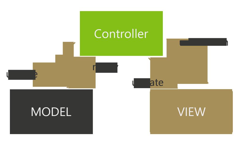 6.4. Návrhový vzor MVC Obrázek 6.2: Vztah mezi jednotlivými částmi MVC návrhového vzoru. Model View Jedná se o část aplikace, kde jsou uloženy veškeré objekty v aplikaci.