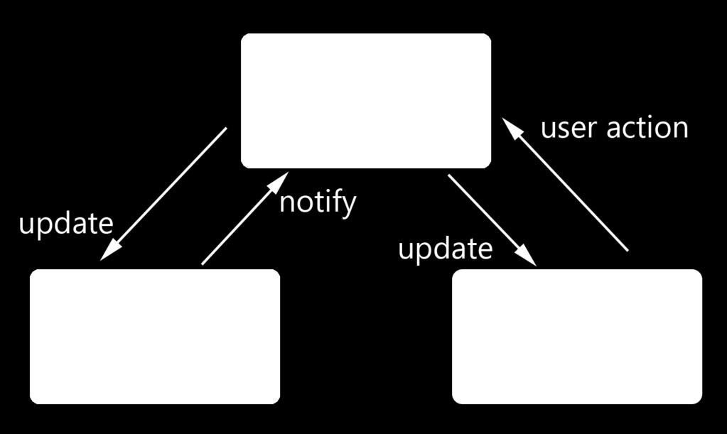 Ve view je uložena část aplikace, která se uživateli zobrazuje a se kterou uživatel interaguje. Jedná se o část aplikace, která má přístup k DOMu.