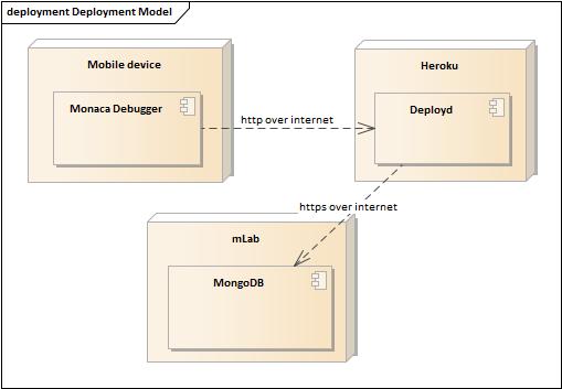 6. Implementace Obrázek 6.8: Diagram nasazení funkčního prototypu. je serverová část. Zde je využit hosting Heroku, který umožňuje nahrání a build Deployd aplikace.
