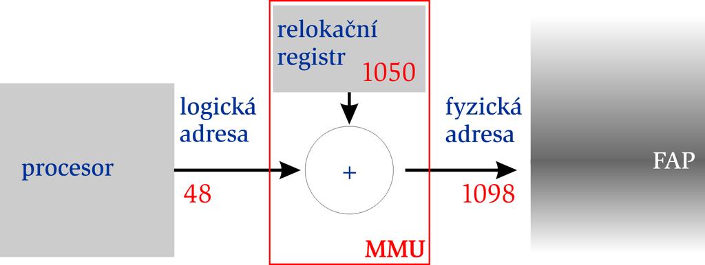 V az an LAP na FAP pri sestavov an / zav aden { staticky Abstrakce AP se nepouzv a, LAP F AP umsten programu ve FAP je zn am e pri sestavov an / zav ad en programu prekladac generuje sestavovateln y