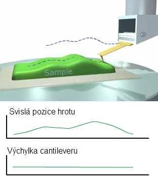 Velikost rezonanční frekvence závisí na tuhosti ramínka k 0 a jeho efektivní hmotnosti m* dle vztahu 4. Efektivní hmotnost je vypočítávána s ohledem na specifickou geometrii ramínka a hrotu [12].