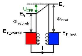 3.2 Princip KPFM Mikroskopie Kelvinovou sondou (Kelvin Probe Force Microscopy) je spojením technik bezkontaktní mikroskopie atomárních sil a Kelvinovy sondy.