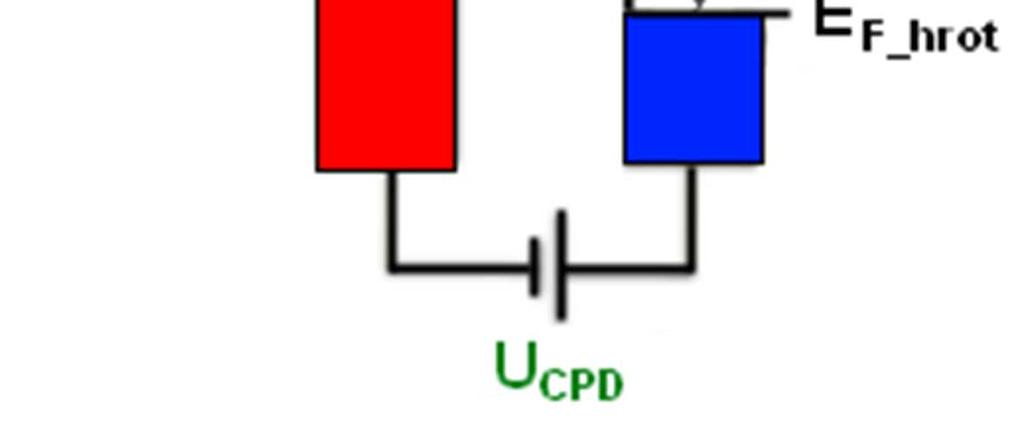 Měření kontaktního rozdílu potenciálu (U CPD Contact Potential Difference) je u KPFM silně ovlivněno silami s krátkým dosahem mezi hrotem a vzorkem.