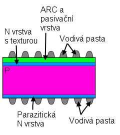 4.6.1 Výpal Po nanesení vodivé pasty následuje sušení, kdy dochází k odpaření rozpouštědel. Při samotném výpalu se vypálí organické sloučeniny a vytvoří se vodivé cesty.