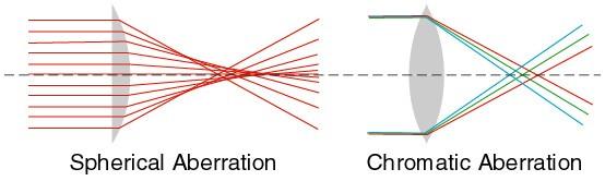 vady elektromagnetických čoček lze minimalizovat vložením clony