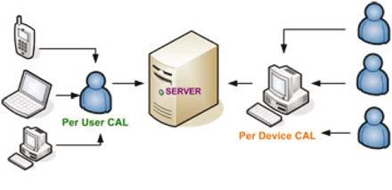 základních serverových produktů a klientských přístupových licencí Zde je pro vás připraven přehled základních pojmů: Licence pro server Per Server Pravidlo: Serverová licence je obvykle nutná v