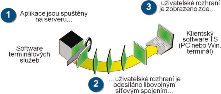 operačního systému Windows Microsoft Office 2007 serverových produktů Microsoft Dynamics vývojářských nástrojů Další možností je nabídka CAL v rámci multilicenčních programů.