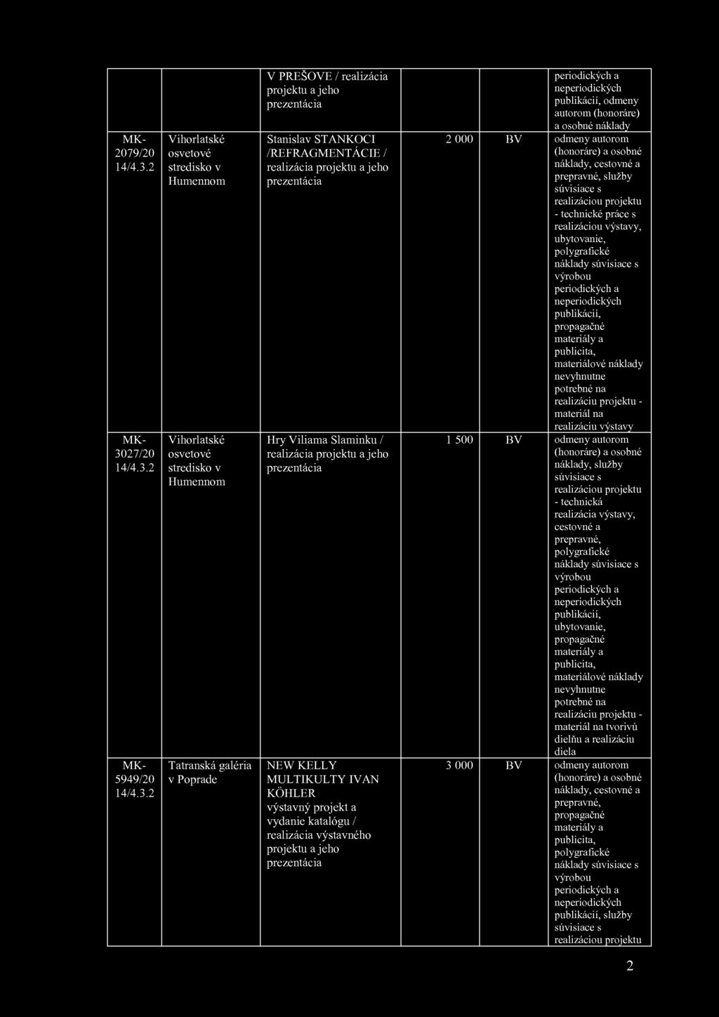 V PREŠOVE 1realizácia periodických a projektu a jeho prezentácia publikácií, odmeny autorom (honoráre) a osobné náklady MK- Vihorlatské Stanislav STANKOCI 2000 BV odmeny autorom 2079/20 osvetové
