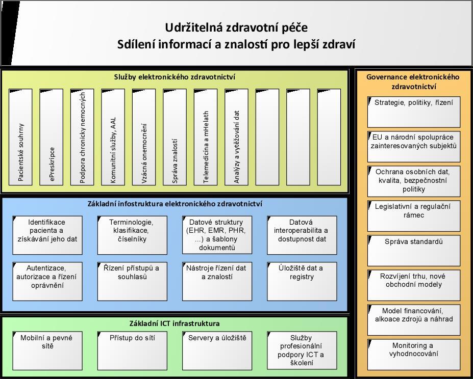 Obrázek 1 Model EU CALLIOPE pro interoperabilní elektronické zdravotnictví Základní vrstva ICT infrastruktury zahrnuje národní infrastrukturu elektronických komunikací založenou na mobilních a