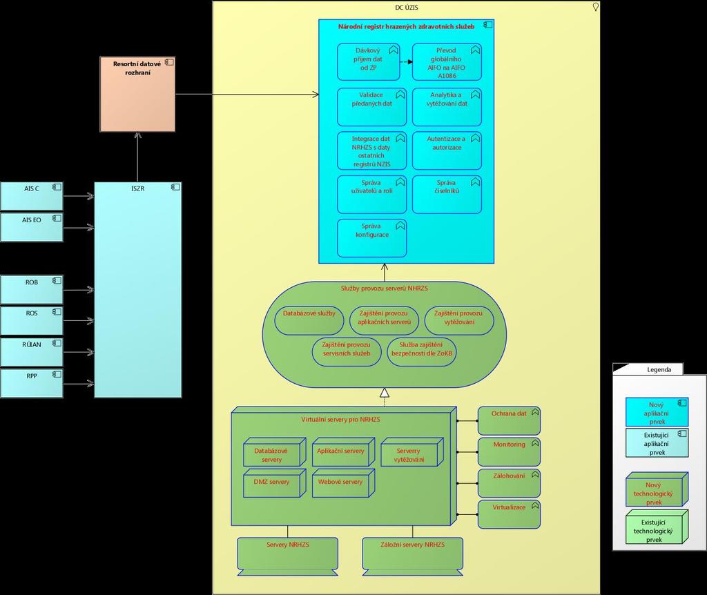 5.3.3 Užití technologií NRHZS NRHZS bude využívat nově vytvořené technologické a infrastrukturní služby DC ÚZIS.