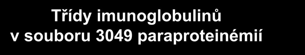 Třídy imunoglobulinů v souboru 3049 paraproteinémií Paraprotein n % kappa lambda nespecifikované IgG 1947 63,8 1098 708 141 IgA 476 15,6