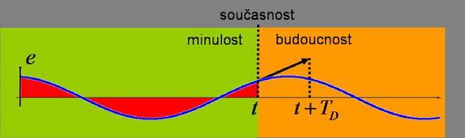 šolní verze: t U() ut () et () + e( τ) dτ + et () C() + + t E () při řízení průmylových proceů e taé