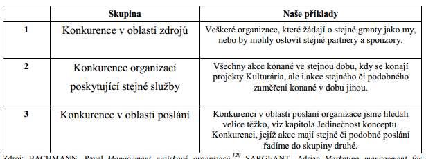 Jedním z vlivů je zmíněná konkurence, ať už oborová či mezioborová. Věnujme se její analýze nyní trochu detailněji.